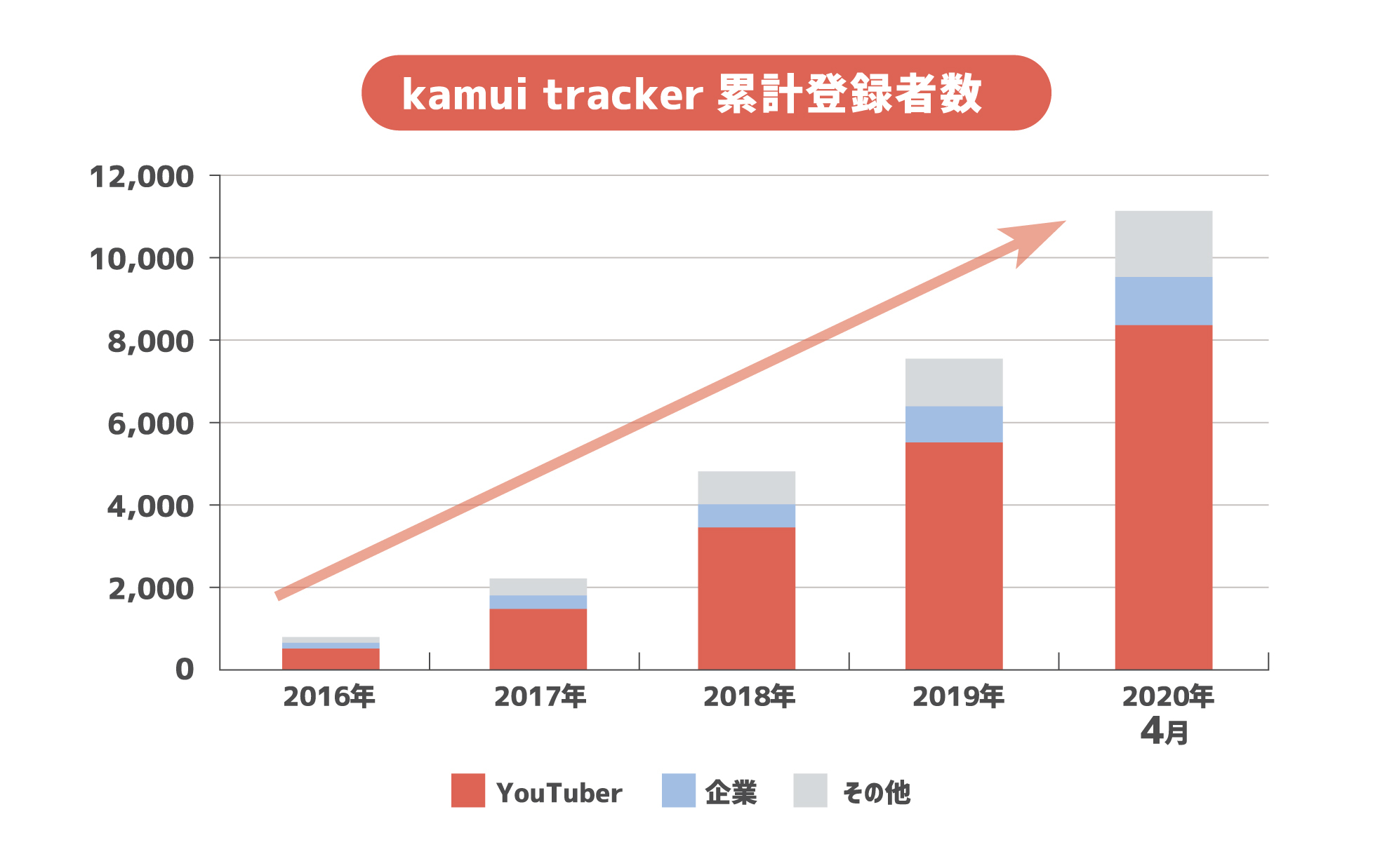 動画SNSデータ分析ツール「kamui tracker」の登録者数が1万人を突破 - YouTubeマーケティング支援 | kamui tracker