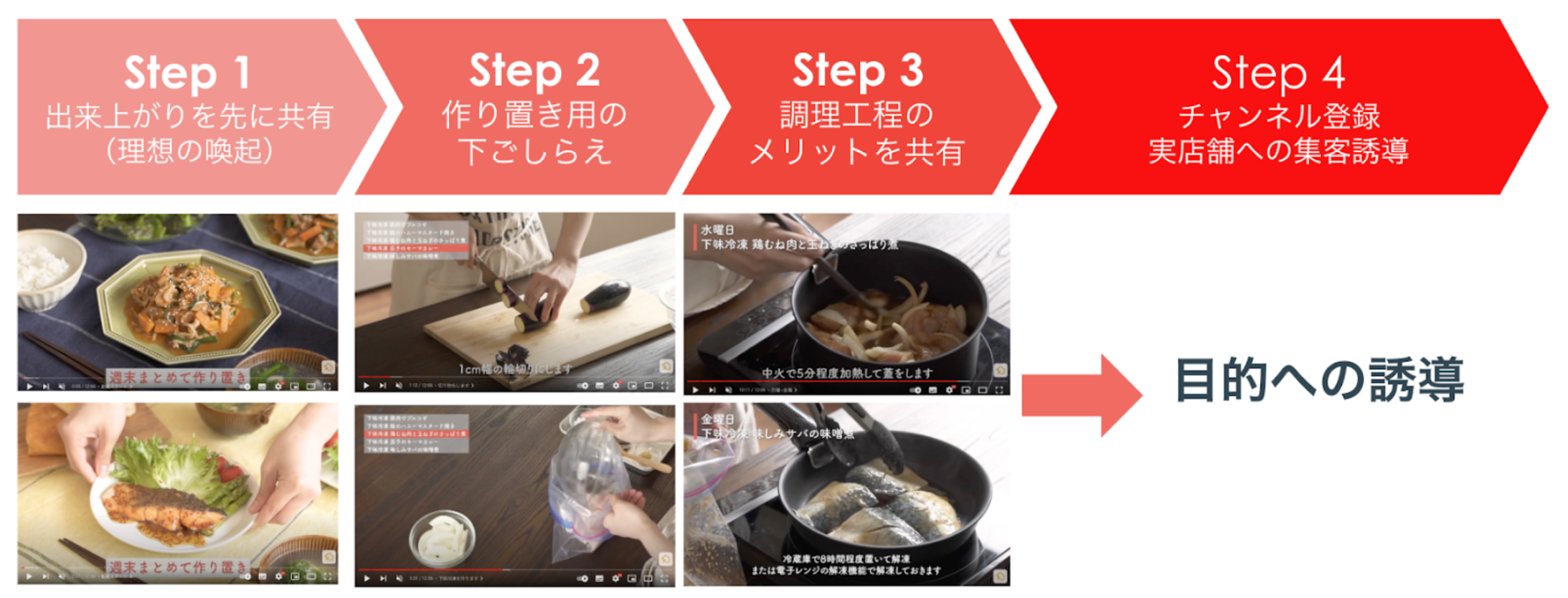 料理系チャンネルの動画構成設計の例