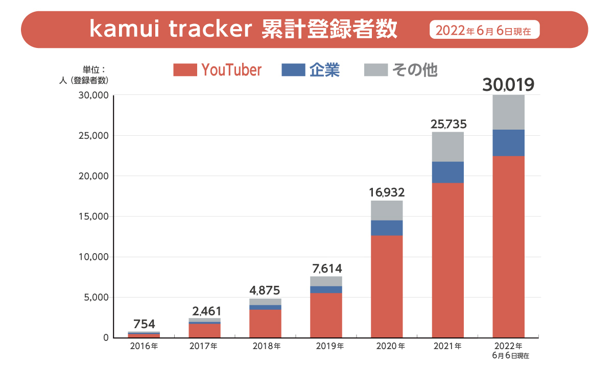 kamui tracker累計登録者数推移グラフ（2022年6月6日現在）