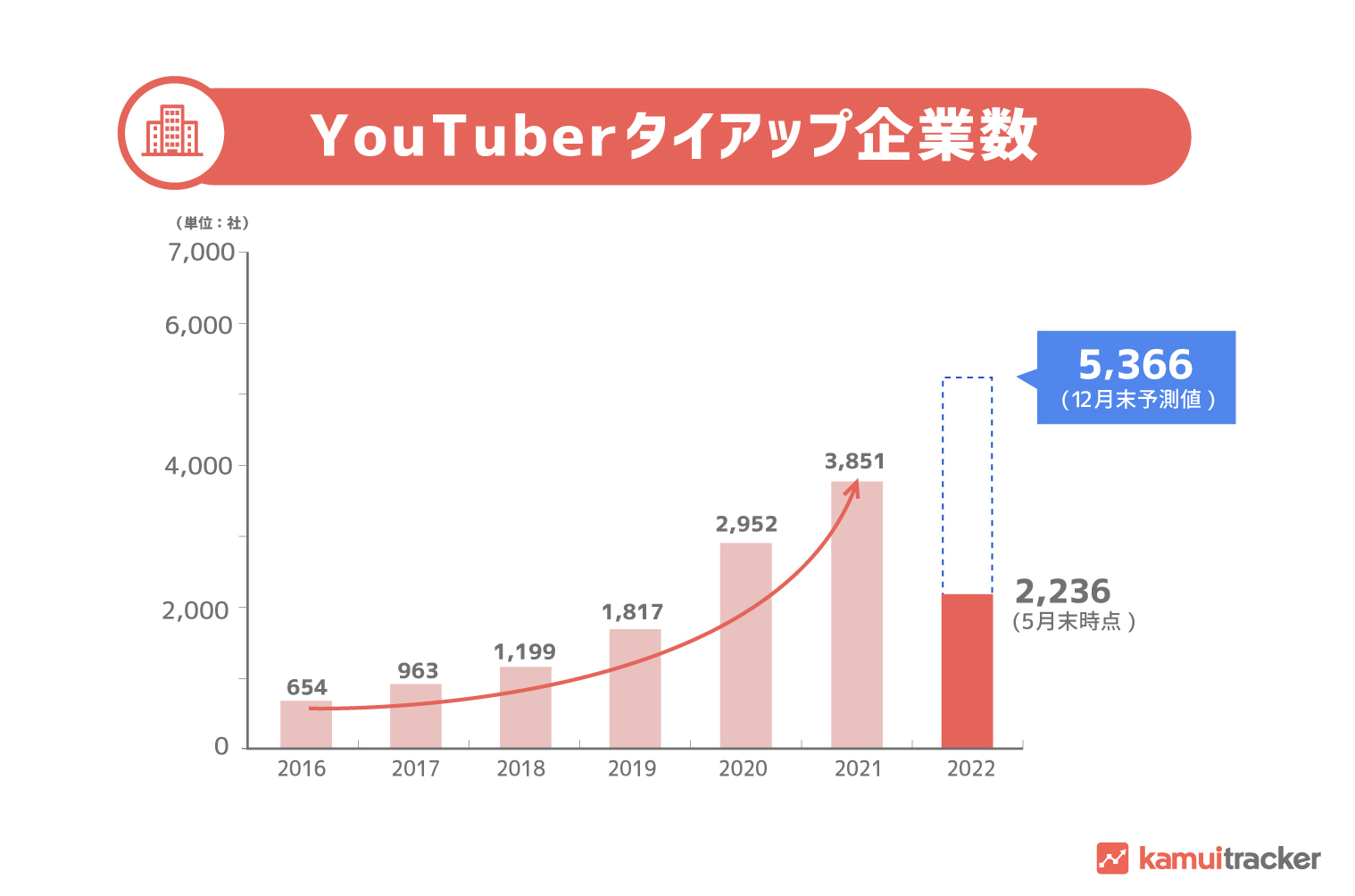 YouTuberタイアップ企業数推移グラフ（2022年5月末時点）