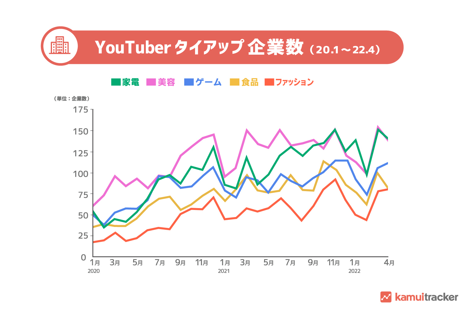 ジャンル別YouTuberタイアップ企業数グラフ（2022/4時点）
