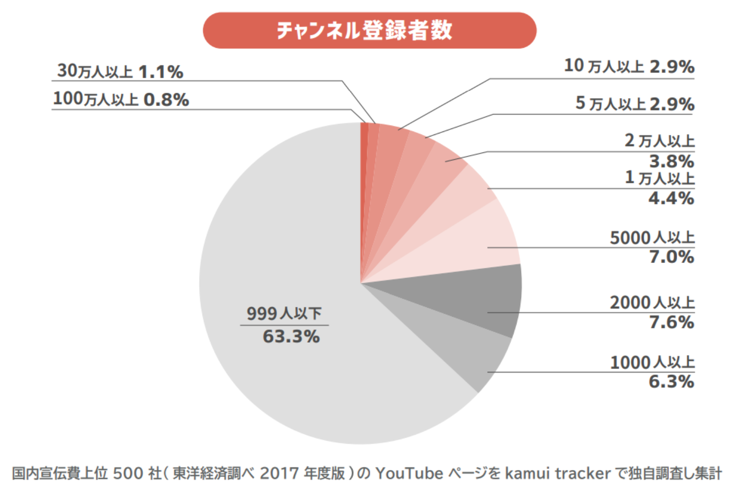 YouTubeチャンネル登録者数のグラフ