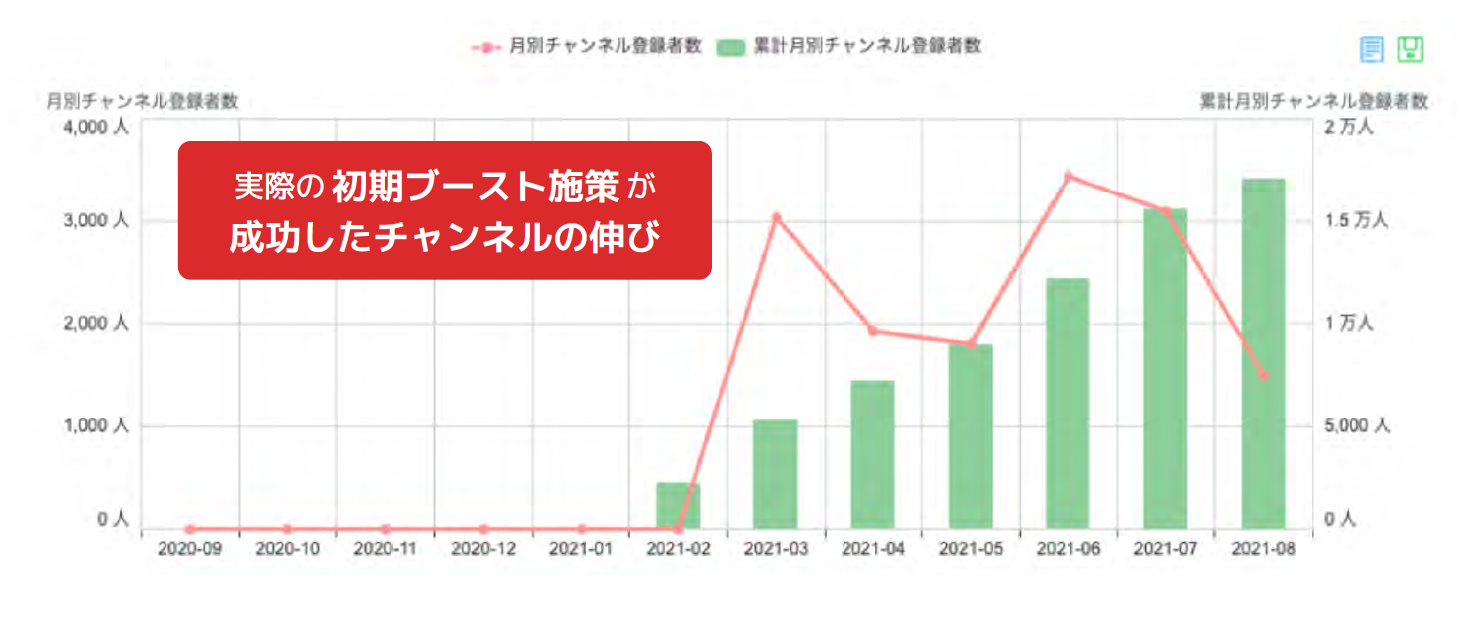初期ブースト施策が成功したYouTubeチャンネルの登録者数グラフ画像