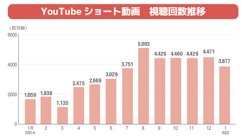 YouTubeショート動画視聴回数推移-kamui tracker調べ-