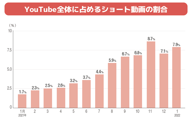 YouTube全体に占めるショート動画の割合-kamui tracker調べ-