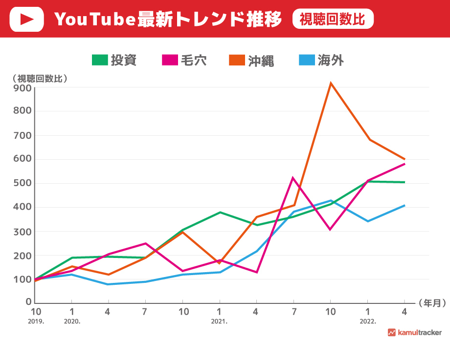 YouTube動画投稿後30日間視聴回数推移（月間）グラフ