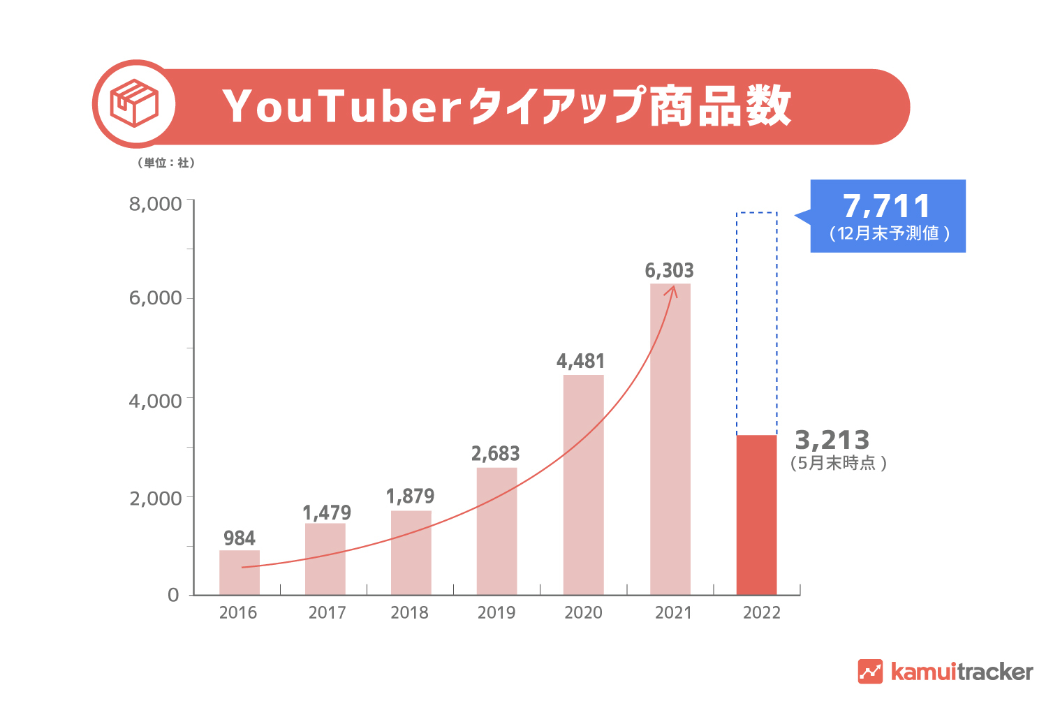 YouTuberタイアップ商品数グラフ