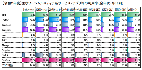 YouTube/ Twitter/ Instagram/ Facebook/ LINE/ TikTok徹底比較！YouTubeの有用性とは？ 前編 -  YouTubeマーケティング支援 | kamui tracker