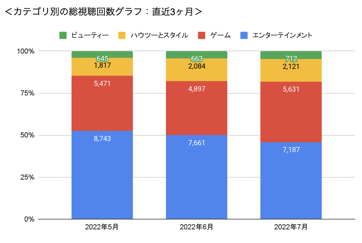 成功事例から分かる】YouTubeチャンネルを伸ばす方法 前編 - YouTubeマーケティング支援 | kamui tracker