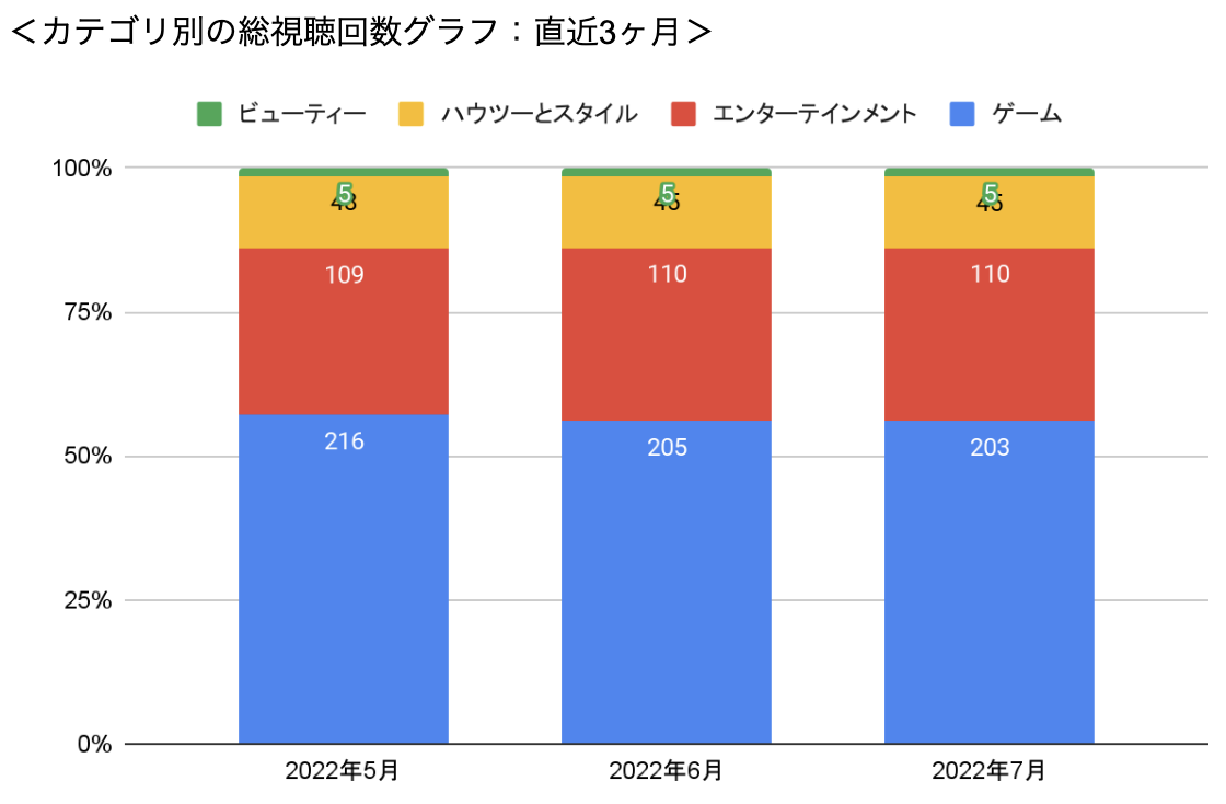 成功事例から分かる】YouTubeチャンネルを伸ばす方法 前編 - YouTubeマーケティング支援 | kamui tracker