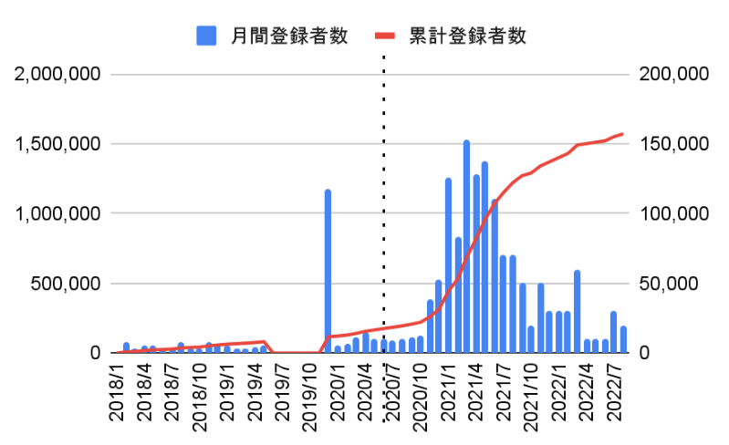 「ひろゆき, hiroyuki」チャンネルの登録者推移グラフ