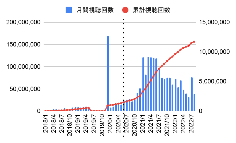 「ひろゆき, hiroyuki」チャンネルの視聴回数推移グラフ