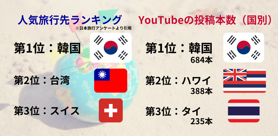 図1　日本旅行の【2023年度版】人気旅行先ランキング（https://www.nta.co.jp/media/tripa/articles/bi5fi）と YouTubeの投稿本数ランキング（国別）の比較
