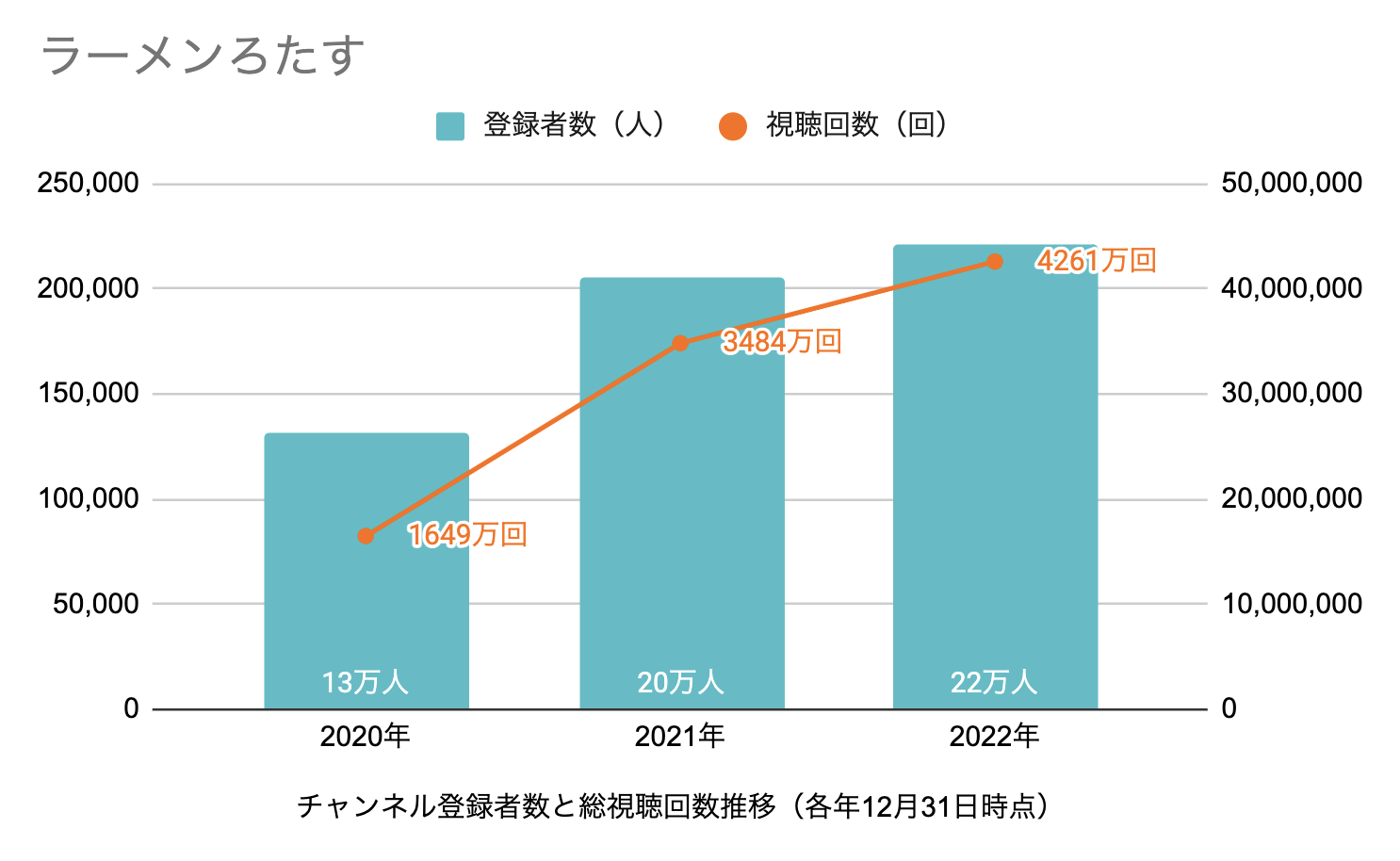 図12）ラーメンろたすのチャンネル登録者数と総視聴回数の推移