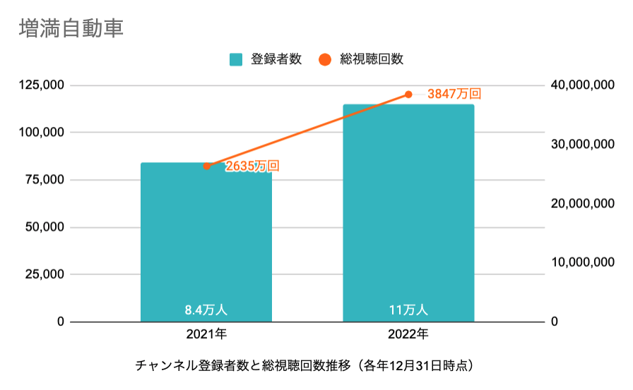 図13）増満自動車のチャンネル登録者数と総視聴回数の推移