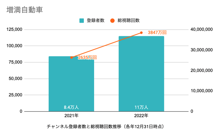 YouTube集客に成功している企業チャンネルの事例6選 - YouTubeマーケティング支援 | kamui tracker