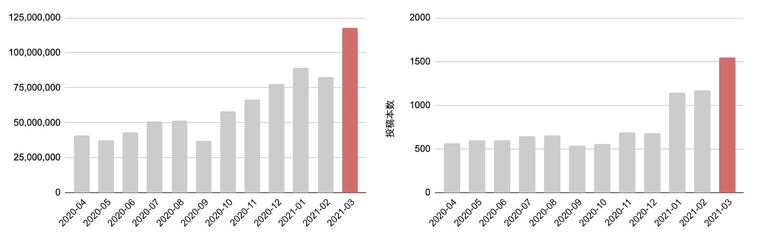 図3：ゲームカテゴリにおける2020年の月間視聴回数/月間投稿本数推移(2020/4/1〜2021/3/31)