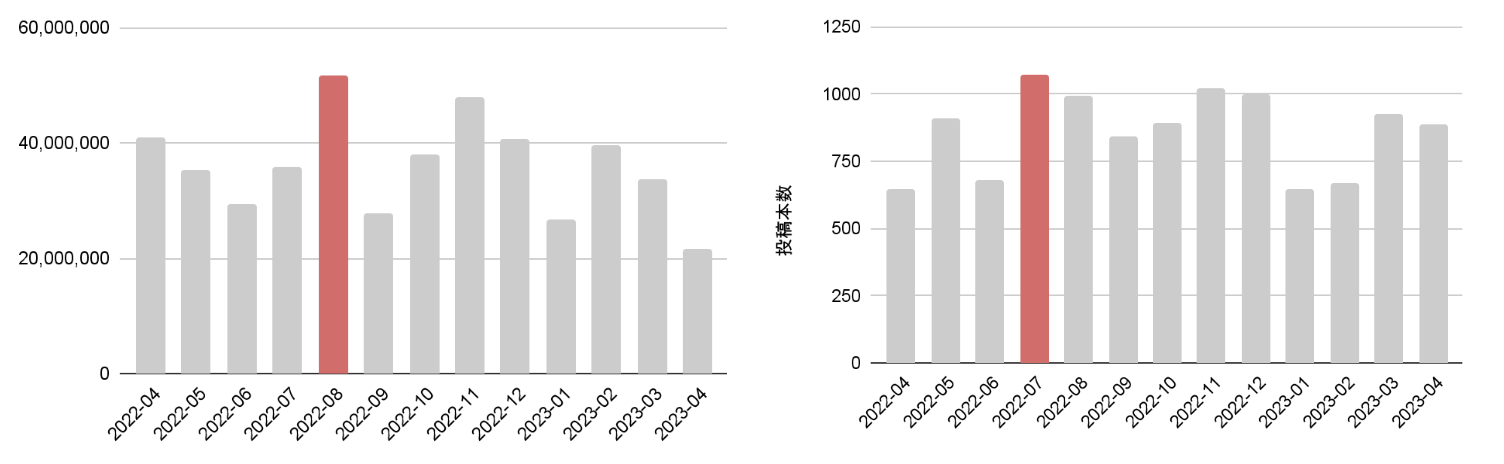 図7：ゲームカテゴリにおける2022年の月間視聴回数/月間投稿本数推移(2022/4/1〜2023/4/30)