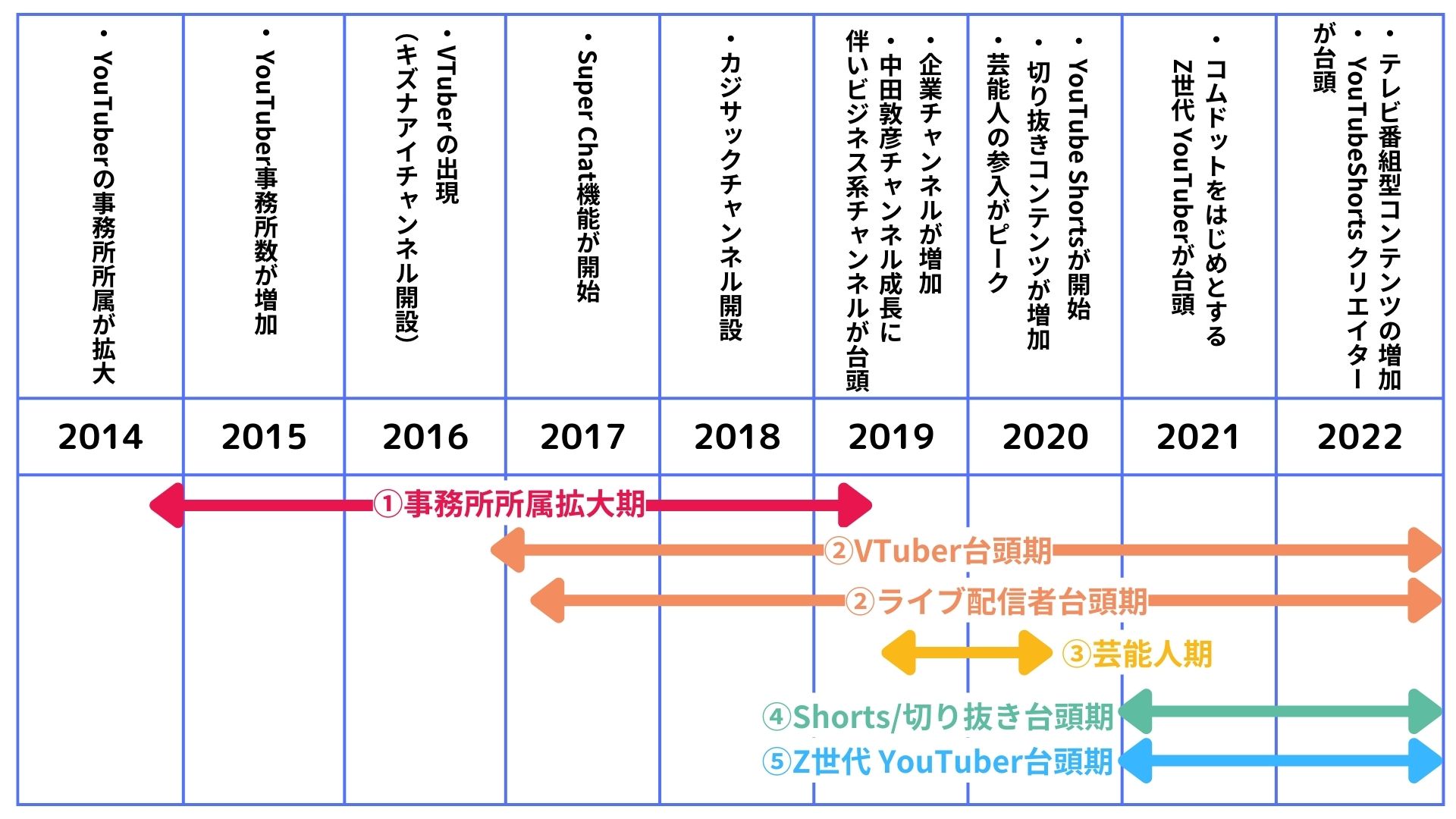 図5） YouTube市場の変遷の年表（2014-2022）