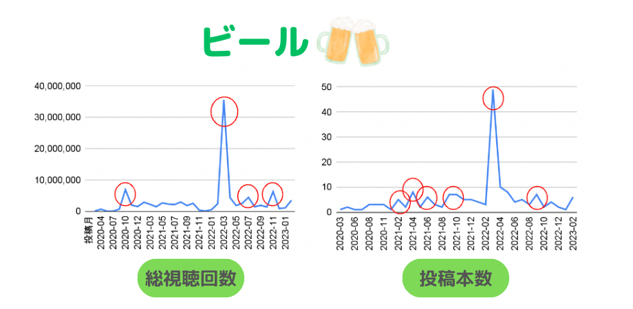 図5）ビールタイアップの視聴回数・投稿本数の推移グラフ