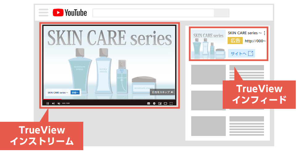 図1：YouTube広告の基本的な大別