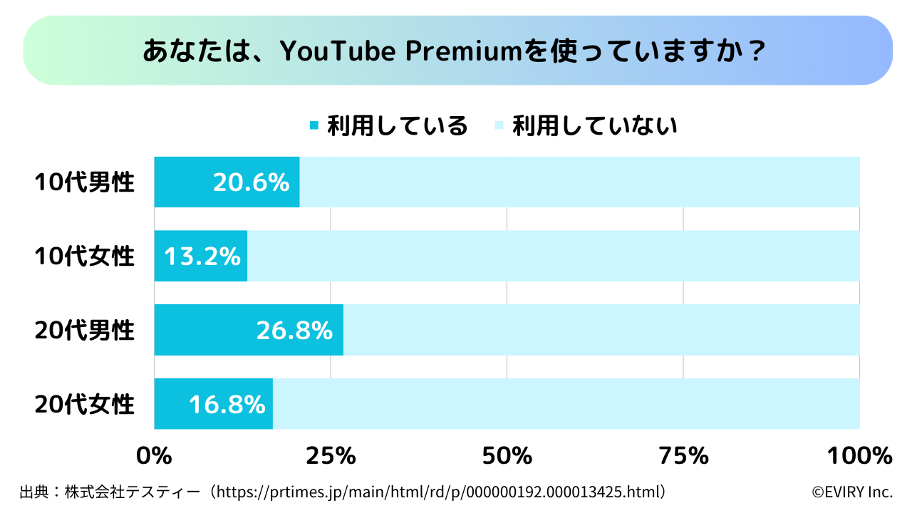 テスティー「10〜20代の若年層男女を対象「YouTube Premiumを使用しているかの調査」グラフ